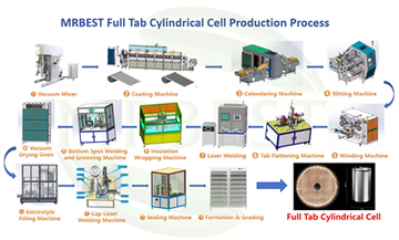Tab đầy đủ các dòng thí điểm tế bào hình trụ